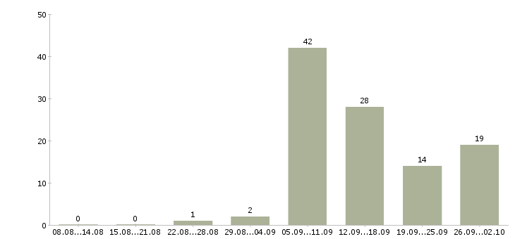 Работа для активных людей в Владимире - Число вакансий в Владимире по специальности для активных людей за 2 месяца
