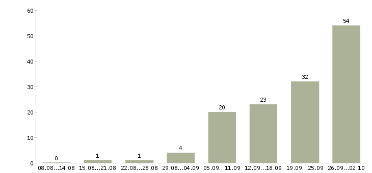 Работа менеджер по продаже услуг в Владимире - Число вакансий в Владимире по специальности менеджер по продаже услуг за 2 месяца