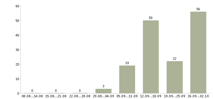 Работа комплектовщиком на склад в Волгограде - Число вакансий в Волгограде по специальности комплектовщиком на склад за 2 месяца