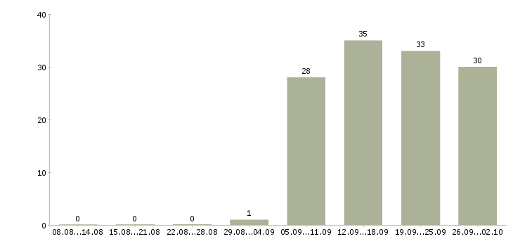 Работа оператор пк в офис в Воронеже - Число вакансий в Воронеже по специальности оператор пк в офис за 2 месяца