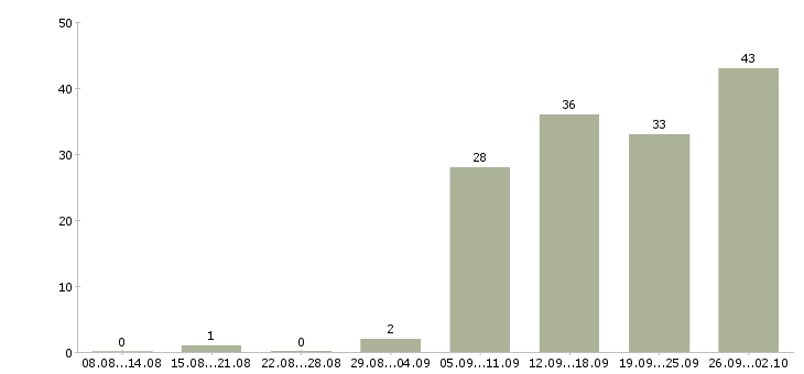 Работа специалист проекта в Воронеже - Число вакансий в Воронеже по специальности специалист проекта за 2 месяца