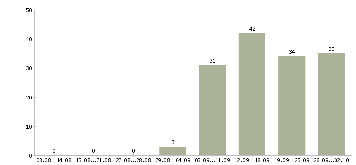 Работа директор по работе с персоналом в Екатеринбурге - Число вакансий в Екатеринбурге по специальности директор по работе с персоналом за 2 месяца
