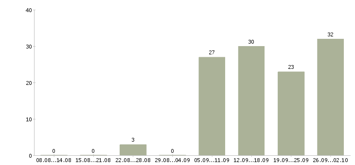Работа специалисты для работы на дому в Екатеринбурге - Число вакансий в Екатеринбурге по специальности специалисты для работы на дому за 2 месяца