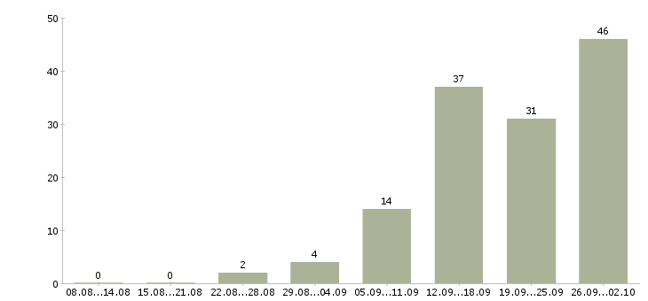 Работа менеджер дома в Иваново - Число вакансий в Иваново по специальности менеджер дома за 2 месяца