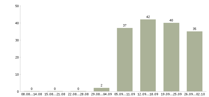 Работа ответственный администратор в Иваново - Число вакансий в Иваново по специальности ответственный администратор за 2 месяца