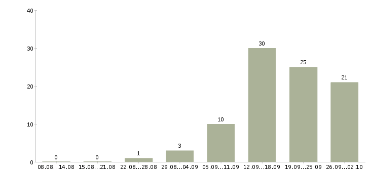 Работа на дому вакансии в Иркутске - Число вакансий в Иркутске по специальности на дому вакансии за 2 месяца