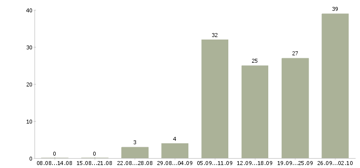Работа специалист по работе с клиентом в Кемерово - Число вакансий в Кемерово по специальности специалист по работе с клиентом за 2 месяца