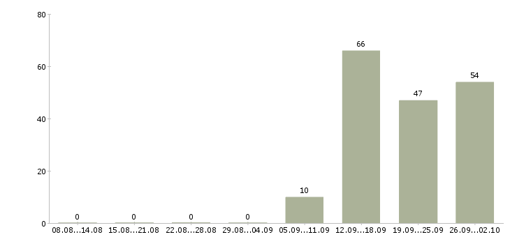 Работа менеджер по продажам на телефоне в Кирове - Число вакансий в Кирове по специальности менеджер по продажам на телефоне за 2 месяца