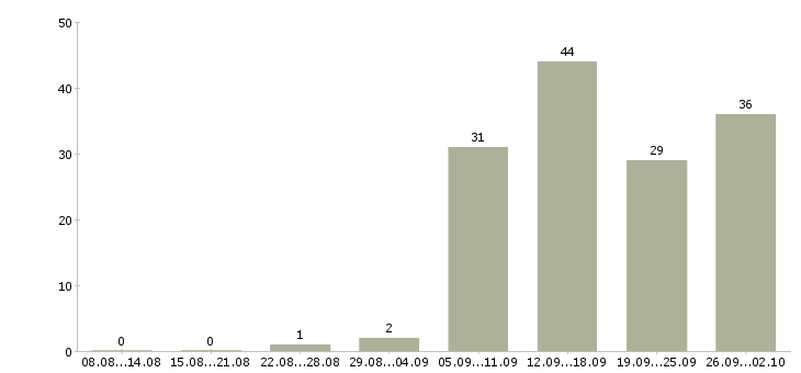 Работа на дому в сети в Кирове - Число вакансий в Кирове по специальности на дому в сети за 2 месяца