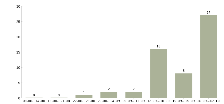 Работа специалист по работе с договорами в Кирове - Число вакансий в Кирове по специальности специалист по работе с договорами за 2 месяца