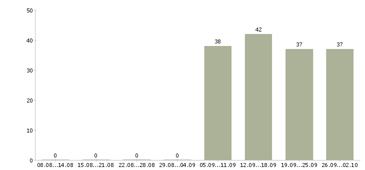 Работа руководителя отдела в Коломне - Число вакансий в Коломне по специальности руководителя отдела за 2 месяца