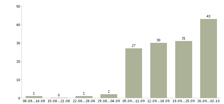 Работа менеджер по развитию сети в Краснодаре - Число вакансий в Краснодаре по специальности менеджер по развитию сети за 2 месяца