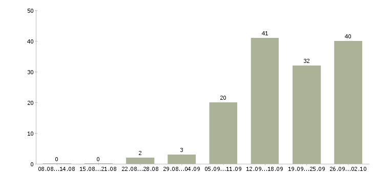 Работа менеджер дома в Кургане - Число вакансий в Кургане по специальности менеджер дома за 2 месяца