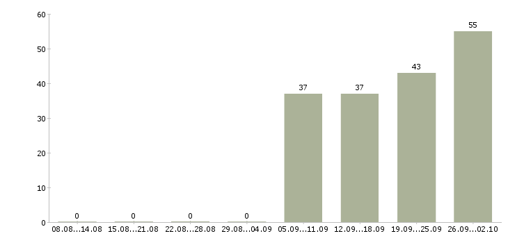 Работа рабочий комплектовщик в Курске - Число вакансий в Курске по специальности рабочий комплектовщик за 2 месяца