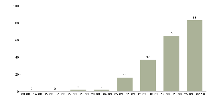 Работа водитель такси на подработку в Москве - Число вакансий в Москве по специальности водитель такси на подработку за 2 месяца