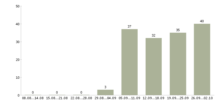 Работа менеджер по закупкам и логистике в Москве - Число вакансий в Москве по специальности менеджер по закупкам и логистике за 2 месяца