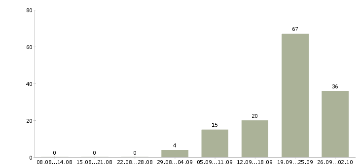 Работа распространение листовок в Москве - Число вакансий в Москве по специальности распространение листовок за 2 месяца