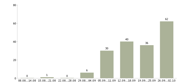 Работа менеджер на работу на пк в Мурманске - Число вакансий в Мурманске по специальности менеджер на работу на пк за 2 месяца