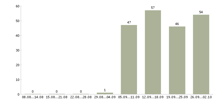 Работа руководитель в отдел продаж в Мурманске - Число вакансий в Мурманске по специальности руководитель в отдел продаж за 2 месяца