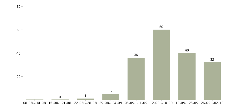 Работа сотрудник в сети в Мурманске - Число вакансий в Мурманске по специальности сотрудник в сети за 2 месяца