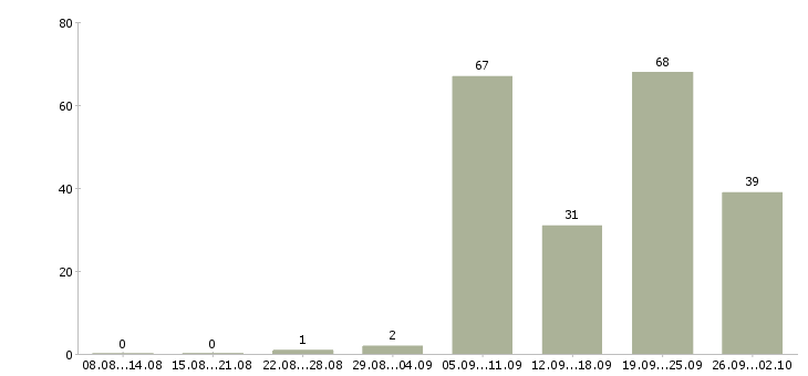 Работа инженер технолог в Новосибирске - Число вакансий в Новосибирске по специальности инженер технолог за 2 месяца