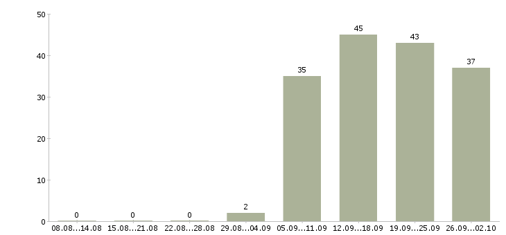 Работа менеджер входящих продаж в Новосибирске - Число вакансий в Новосибирске по специальности менеджер входящих продаж за 2 месяца