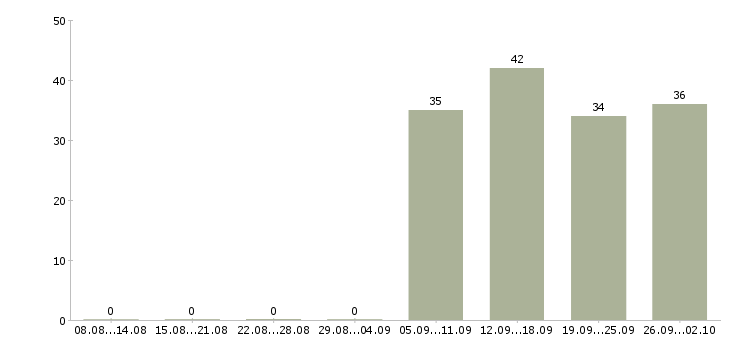 Работа специалист по персоналу в Обнинске - Число вакансий в Обнинске по специальности специалист по персоналу за 2 месяца