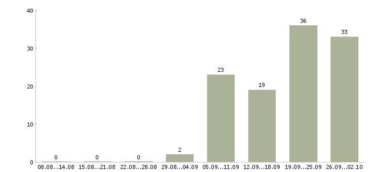 Работа консультант клиентов в Оренбурге - Число вакансий в Оренбурге по специальности консультант клиентов за 2 месяца
