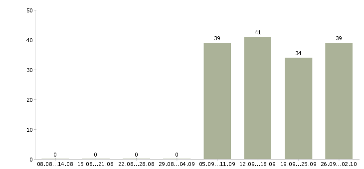Работа охранник график 1 3 в Перми - Число вакансий в Перми по специальности охранник график 1 3 за 2 месяца
