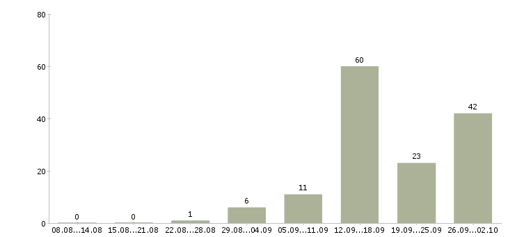 Работа менеджер дома в Пскове - Число вакансий в Пскове по специальности менеджер дома за 2 месяца