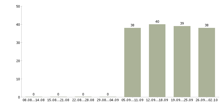 Работа мерчендайзеры в Пятигорске - Число вакансий в Пятигорске по специальности мерчендайзеры за 2 месяца