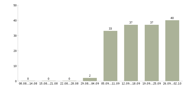 Работа менеджера по продажам в Серпухове - Число вакансий в Серпухове по специальности менеджера по продажам за 2 месяца