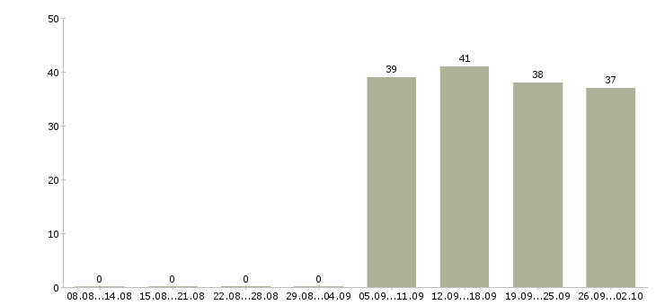 Работа руководителя отдела в Серпухове - Число вакансий в Серпухове по специальности руководителя отдела за 2 месяца