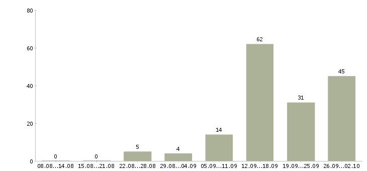 Работа на дому интернет менеджер в Ставрополе - Число вакансий в Ставрополе по специальности на дому интернет менеджер за 2 месяца