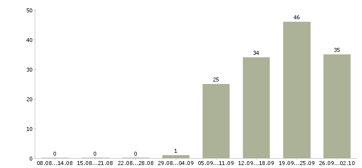Работа менеджер по продажам с обучением в Твери - Число вакансий в Твери по специальности менеджер по продажам с обучением за 2 месяца
