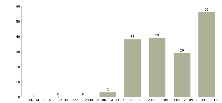 Работа сотрудник в сети в Твери - Число вакансий в Твери по специальности сотрудник в сети за 2 месяца