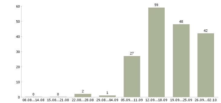 Работа менеджер по развитию в Тольятти - Число вакансий в Тольятти по специальности менеджер по развитию за 2 месяца