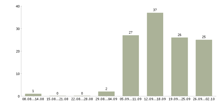 Работа в социальных сетях в Тюмени - Число вакансий в Тюмени по специальности в социальных сетях за 2 месяца