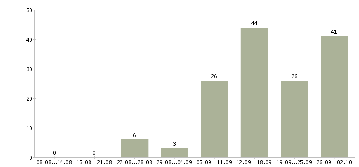 Работа на дому интернет в Тюмени - Число вакансий в Тюмени по специальности на дому интернет за 2 месяца