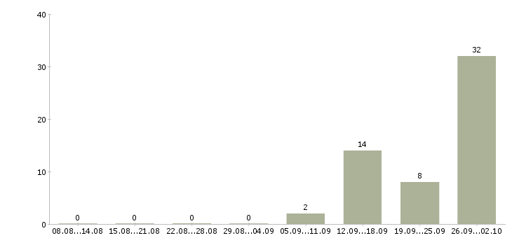Работа комплектовщик на работу вахтой в Ульяновске - Число вакансий в Ульяновске по специальности комплектовщик на работу вахтой за 2 месяца