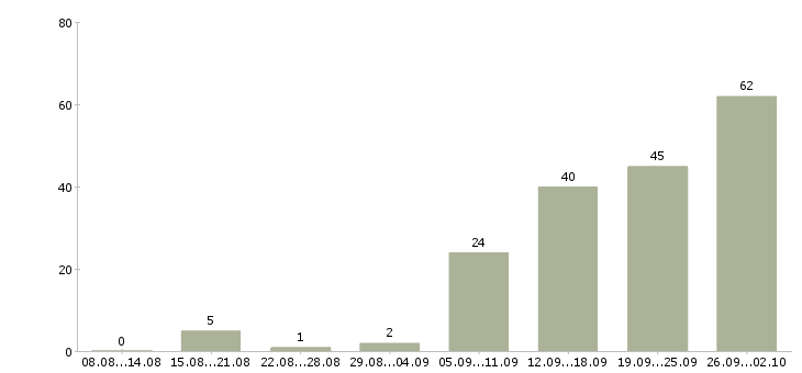 Работа подработка и работа в Ульяновске - Число вакансий в Ульяновске по специальности подработка и работа за 2 месяца