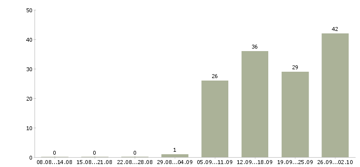 Работа специалист корпоративных продаж в Хабаровске - Число вакансий в Хабаровске по специальности специалист корпоративных продаж за 2 месяца