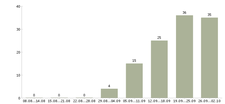 Работа менеджер по продажам с обучением в Чебоксарах - Число вакансий в Чебоксарах по специальности менеджер по продажам с обучением за 2 месяца