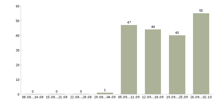Работа ответственный секретарь в Челябинске - Число вакансий в Челябинске по специальности ответственный секретарь за 2 месяца