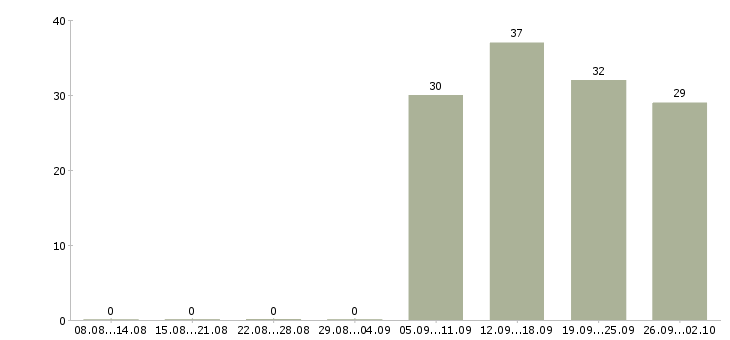 Работа инженер оператор в Чите - Число вакансий в Чите по специальности инженер оператор за 2 месяца