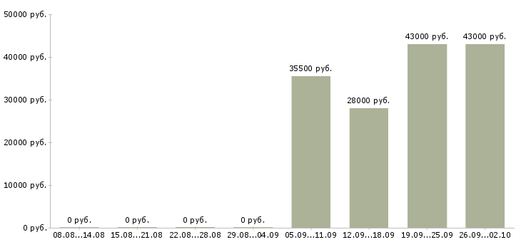Вакансии 1 охранник в Челябинске - Медиана зарплат 1 охранник в Челябинске за 2 месяца
