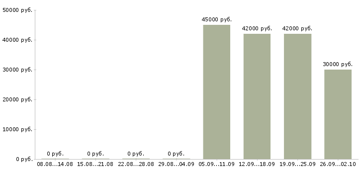 Вакансии активный помощник руководителя Удмуртия - Медиана зарплат активный помощник руководителя Удмуртия за 2 месяца
