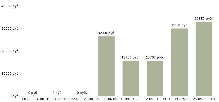 Вакансии бизнес менеджер в Владивостоке - Медиана зарплат бизнес менеджер в Владивостоке за 2 месяца