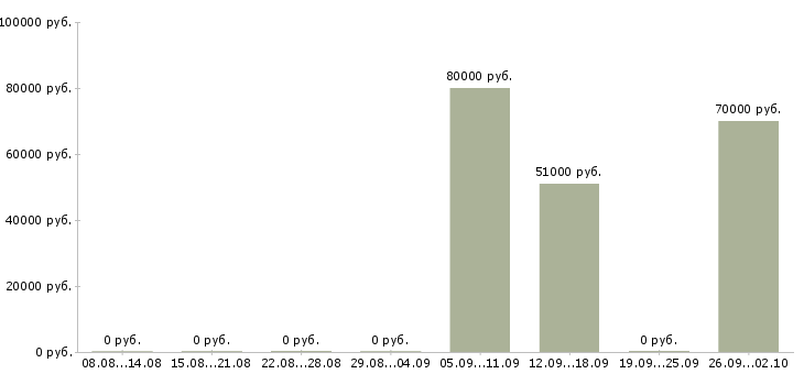 Вакансии вахта Нижний тагил - Медиана зарплат вахта Нижний тагил за 2 месяца