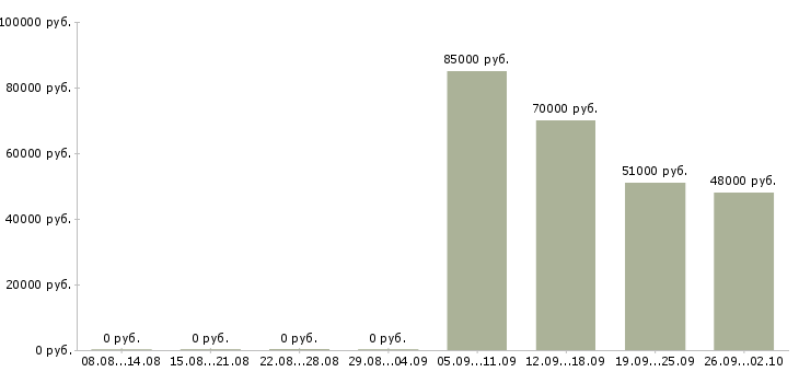 Вакансии вахта в Чите - Медиана зарплат вахта в Чите за 2 месяца